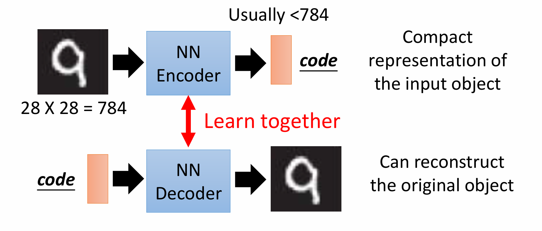 Auto Encoder