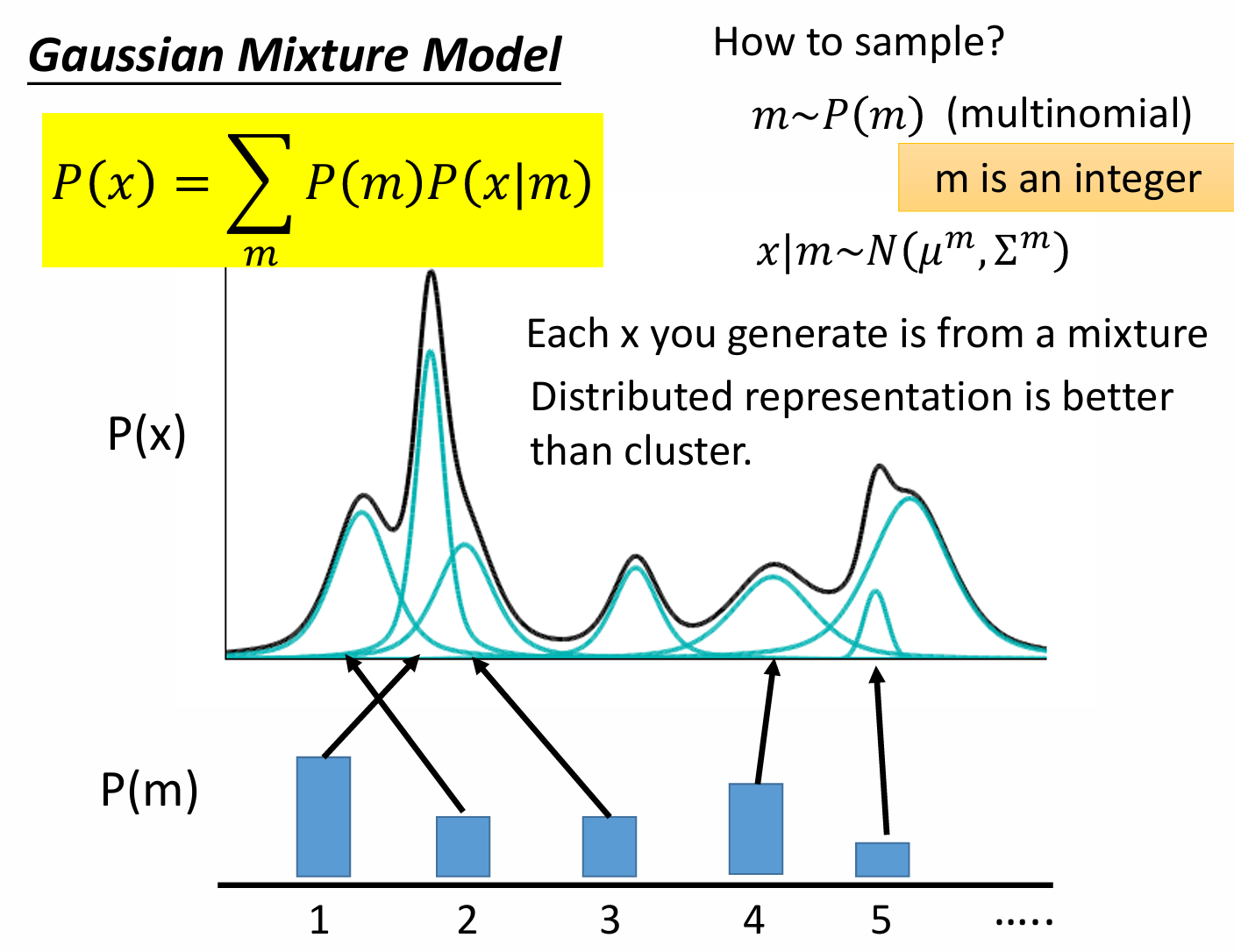 P(x|m)即为图中P(x)中蓝色部分，P(m)则是多项式分布是离散的。