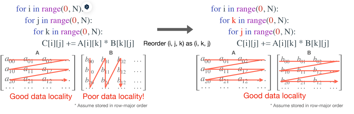 loop reorder