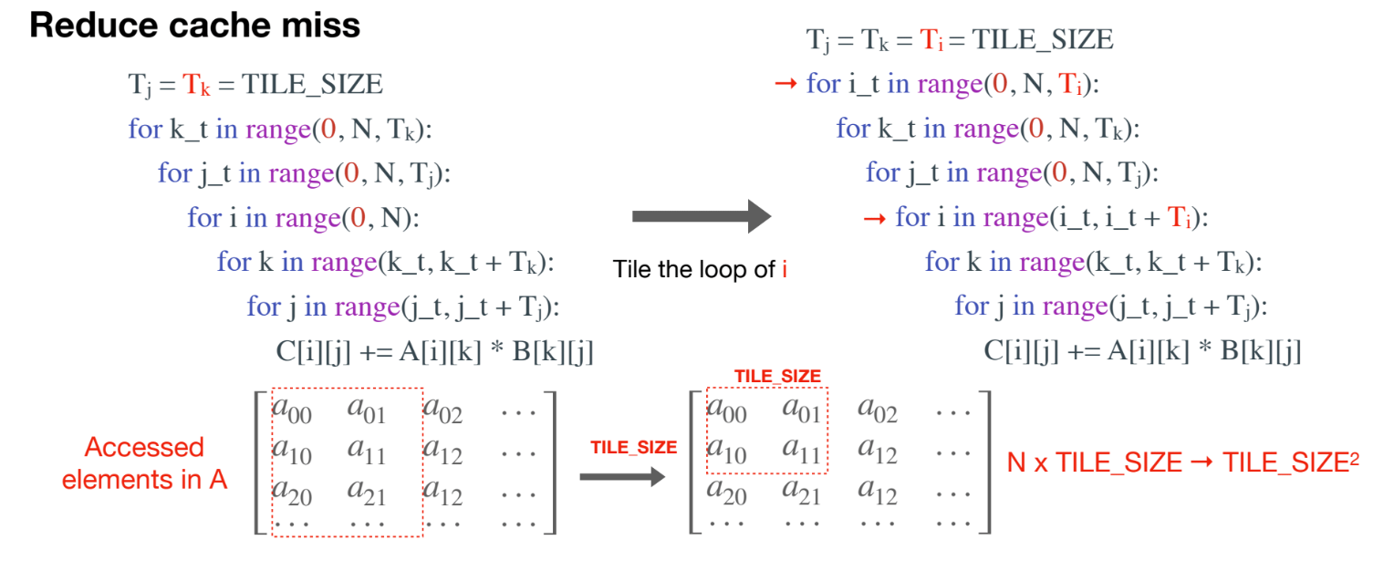 loop tilling